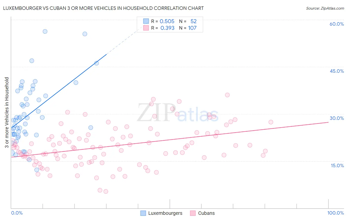 Luxembourger vs Cuban 3 or more Vehicles in Household