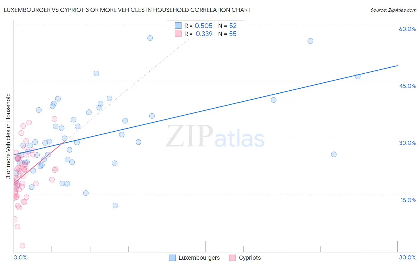 Luxembourger vs Cypriot 3 or more Vehicles in Household