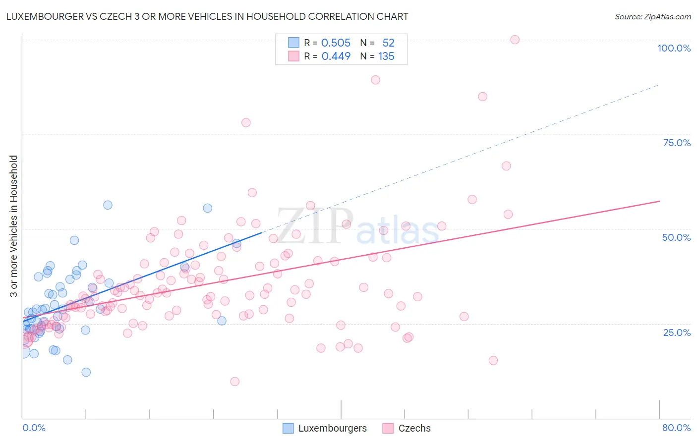 Luxembourger vs Czech 3 or more Vehicles in Household