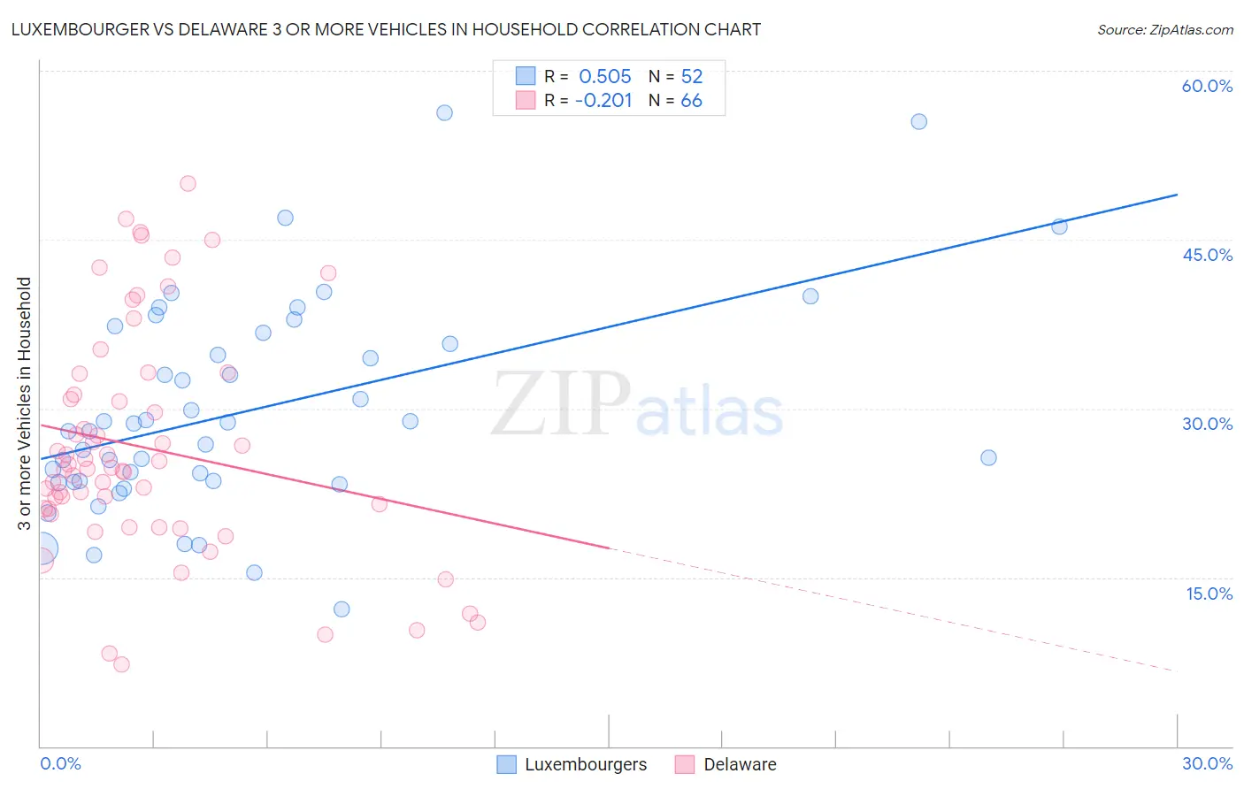 Luxembourger vs Delaware 3 or more Vehicles in Household