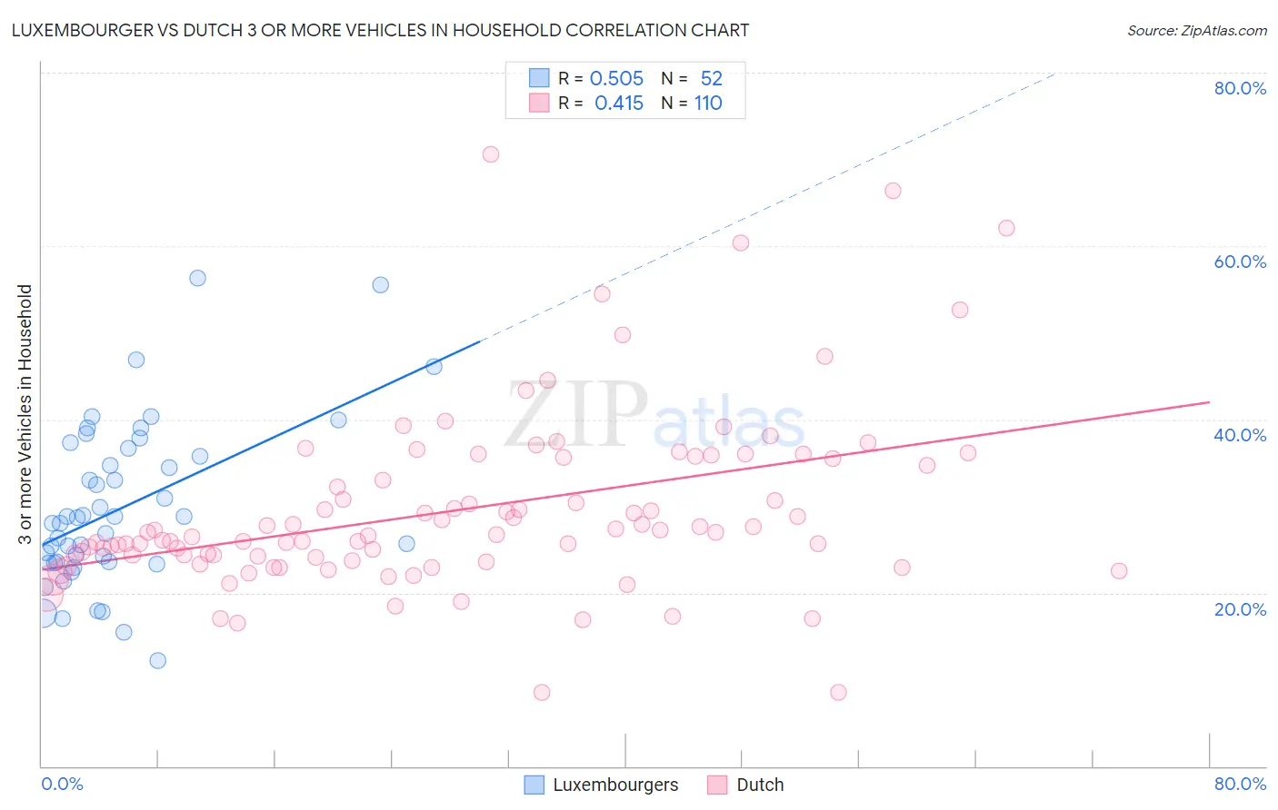 Luxembourger vs Dutch 3 or more Vehicles in Household