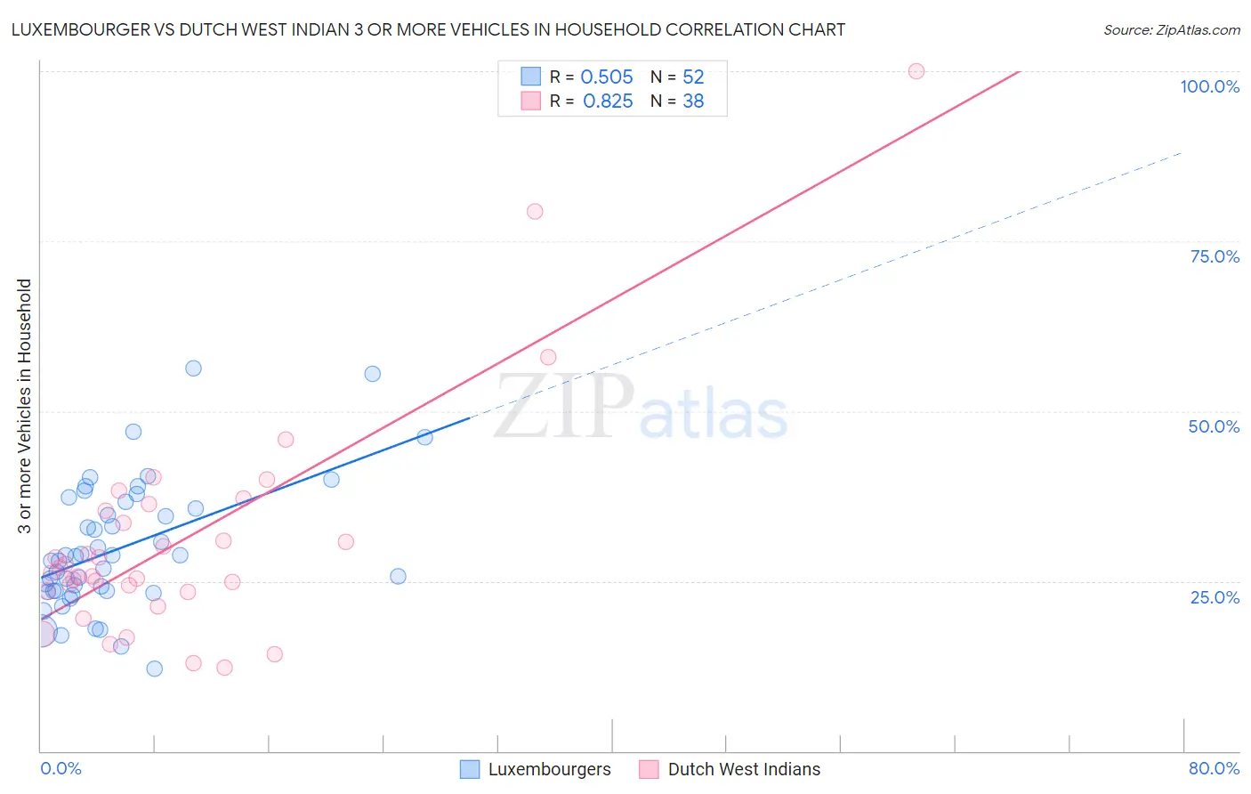Luxembourger vs Dutch West Indian 3 or more Vehicles in Household