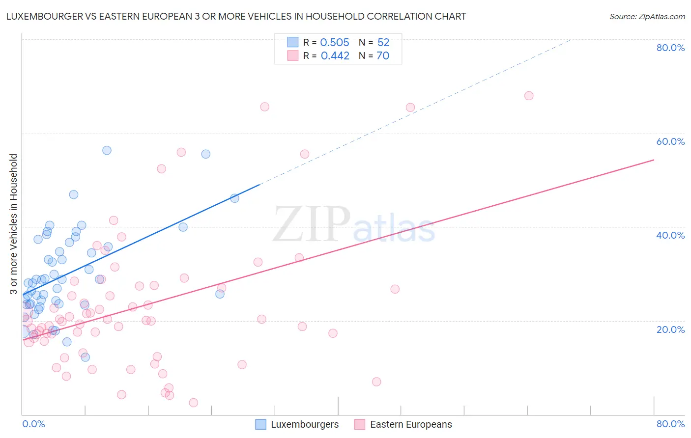Luxembourger vs Eastern European 3 or more Vehicles in Household