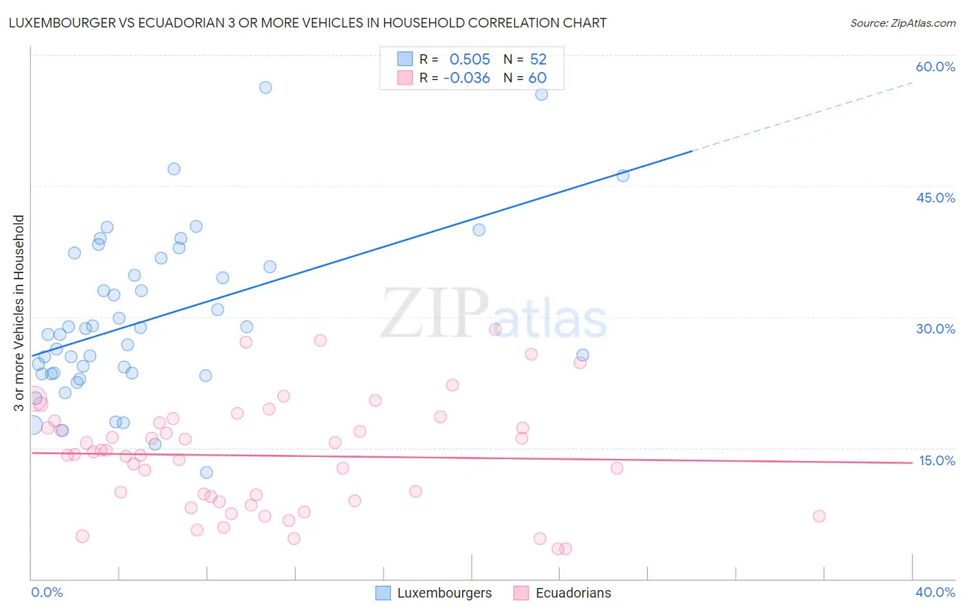Luxembourger vs Ecuadorian 3 or more Vehicles in Household