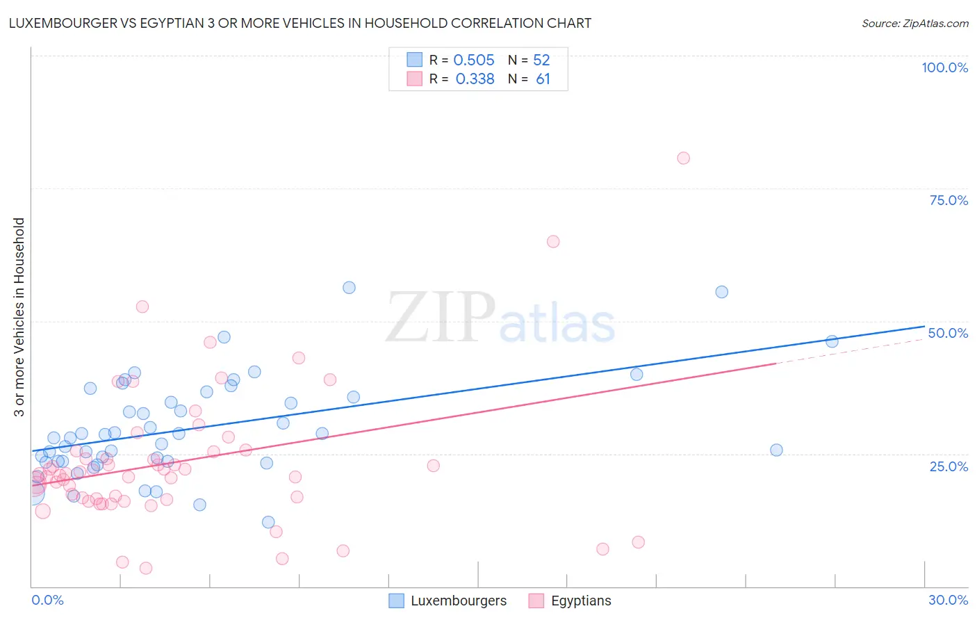 Luxembourger vs Egyptian 3 or more Vehicles in Household