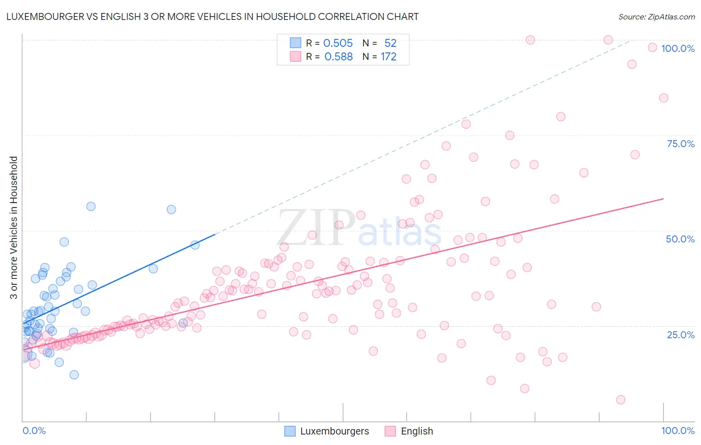 Luxembourger vs English 3 or more Vehicles in Household