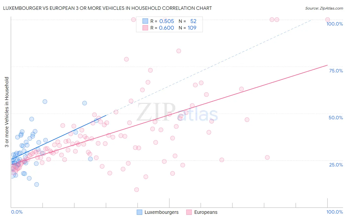 Luxembourger vs European 3 or more Vehicles in Household
