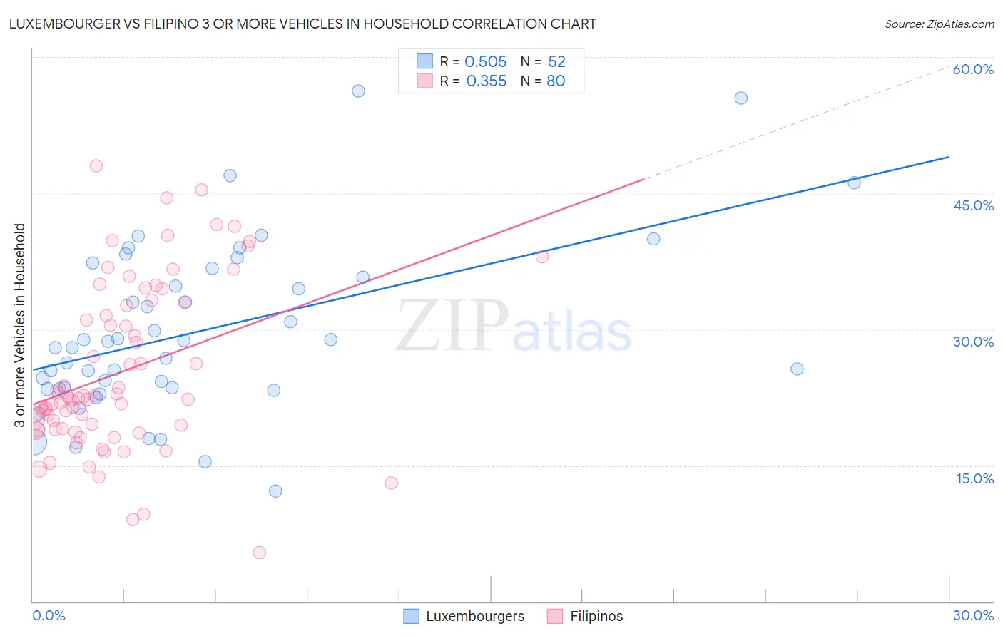 Luxembourger vs Filipino 3 or more Vehicles in Household