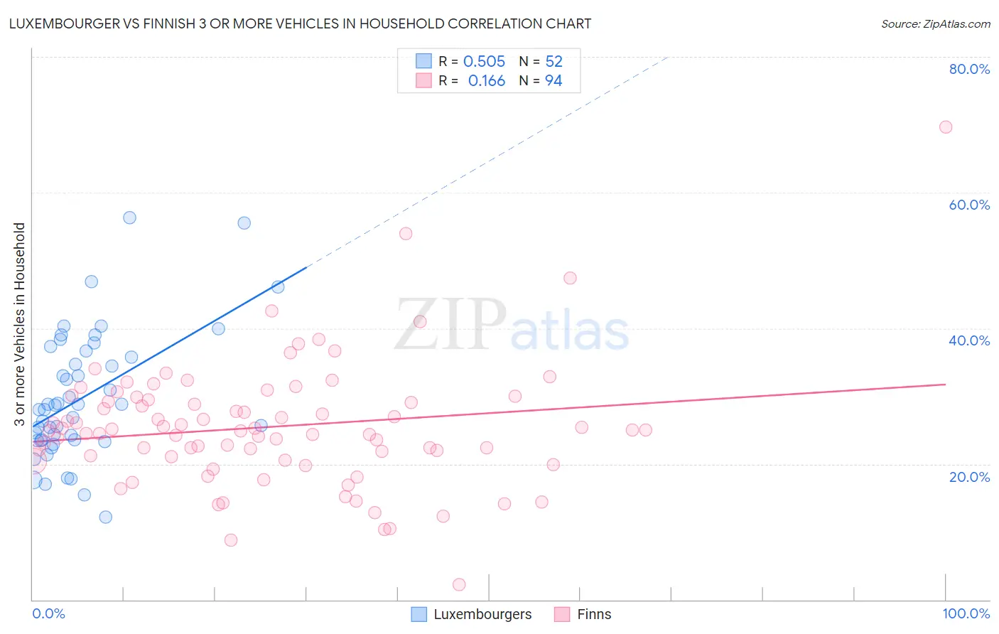 Luxembourger vs Finnish 3 or more Vehicles in Household