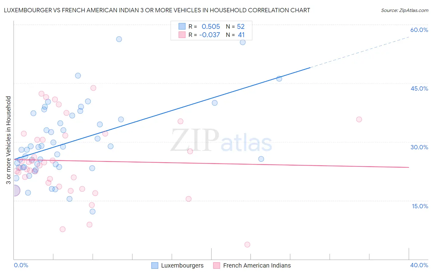 Luxembourger vs French American Indian 3 or more Vehicles in Household