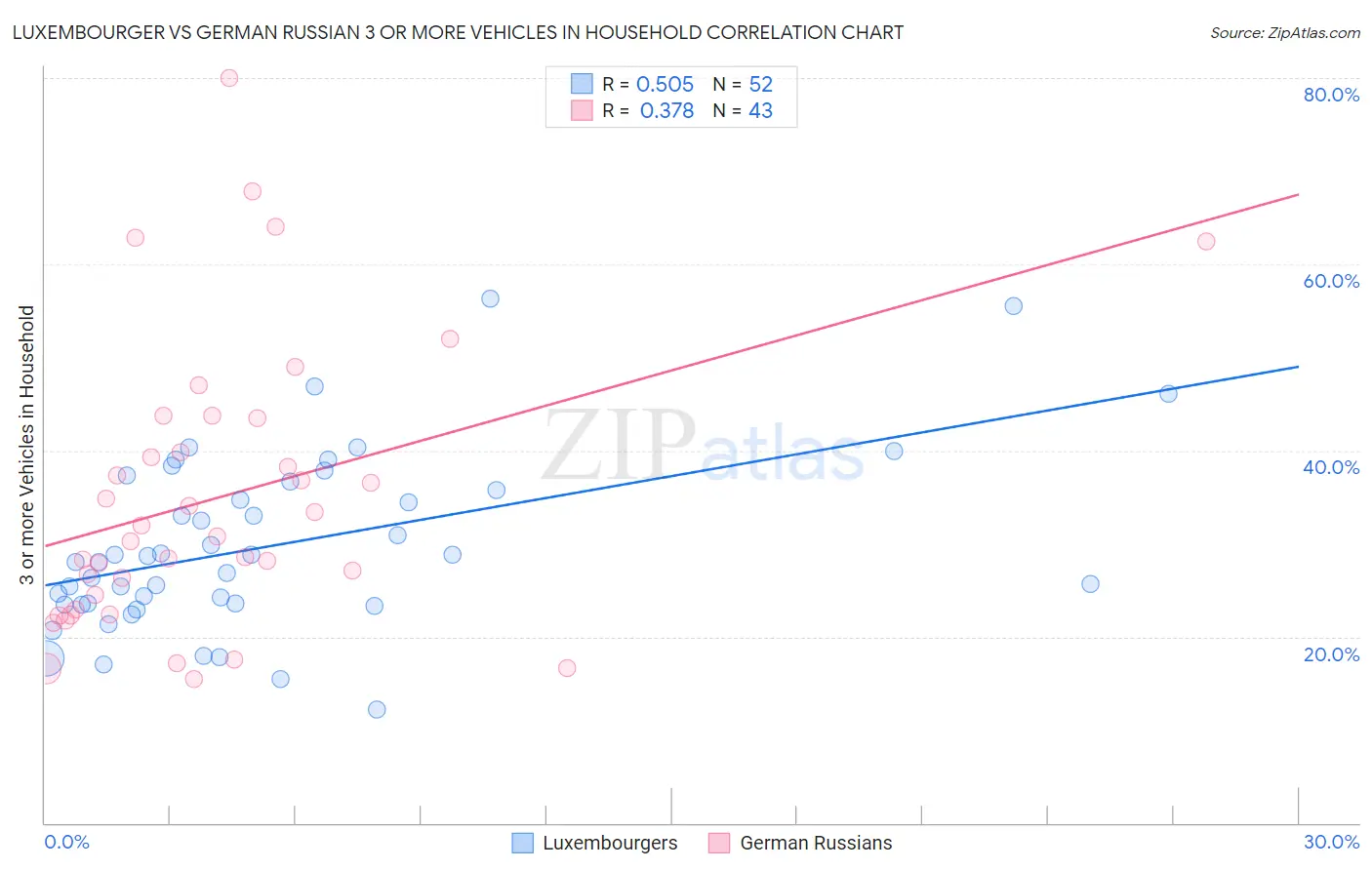 Luxembourger vs German Russian 3 or more Vehicles in Household