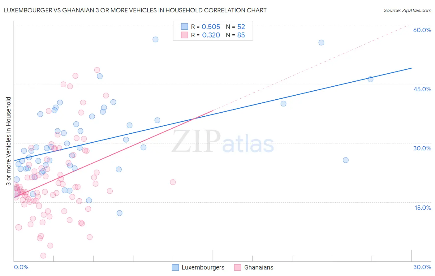 Luxembourger vs Ghanaian 3 or more Vehicles in Household