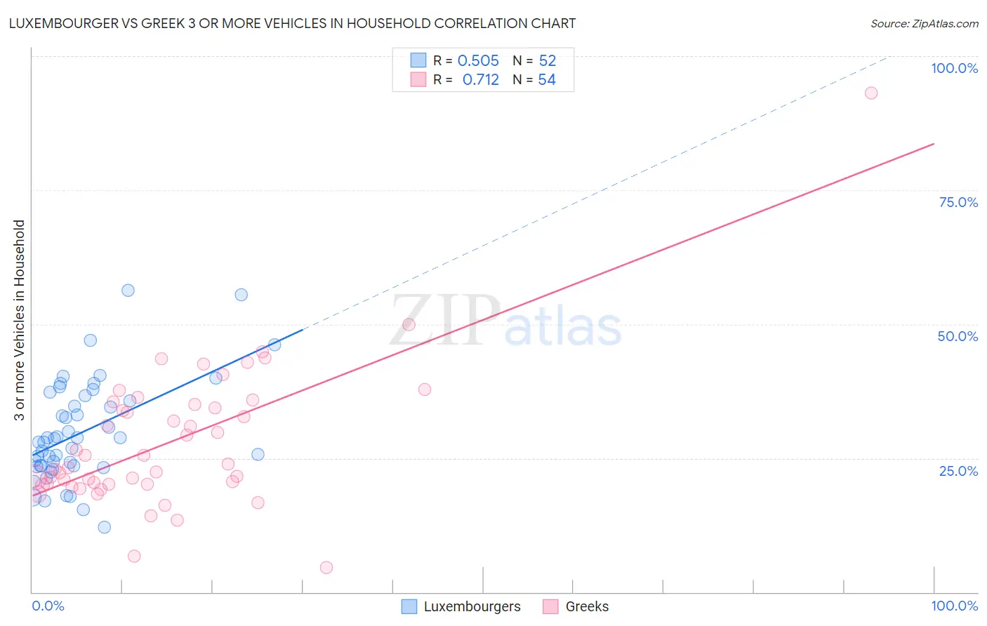 Luxembourger vs Greek 3 or more Vehicles in Household