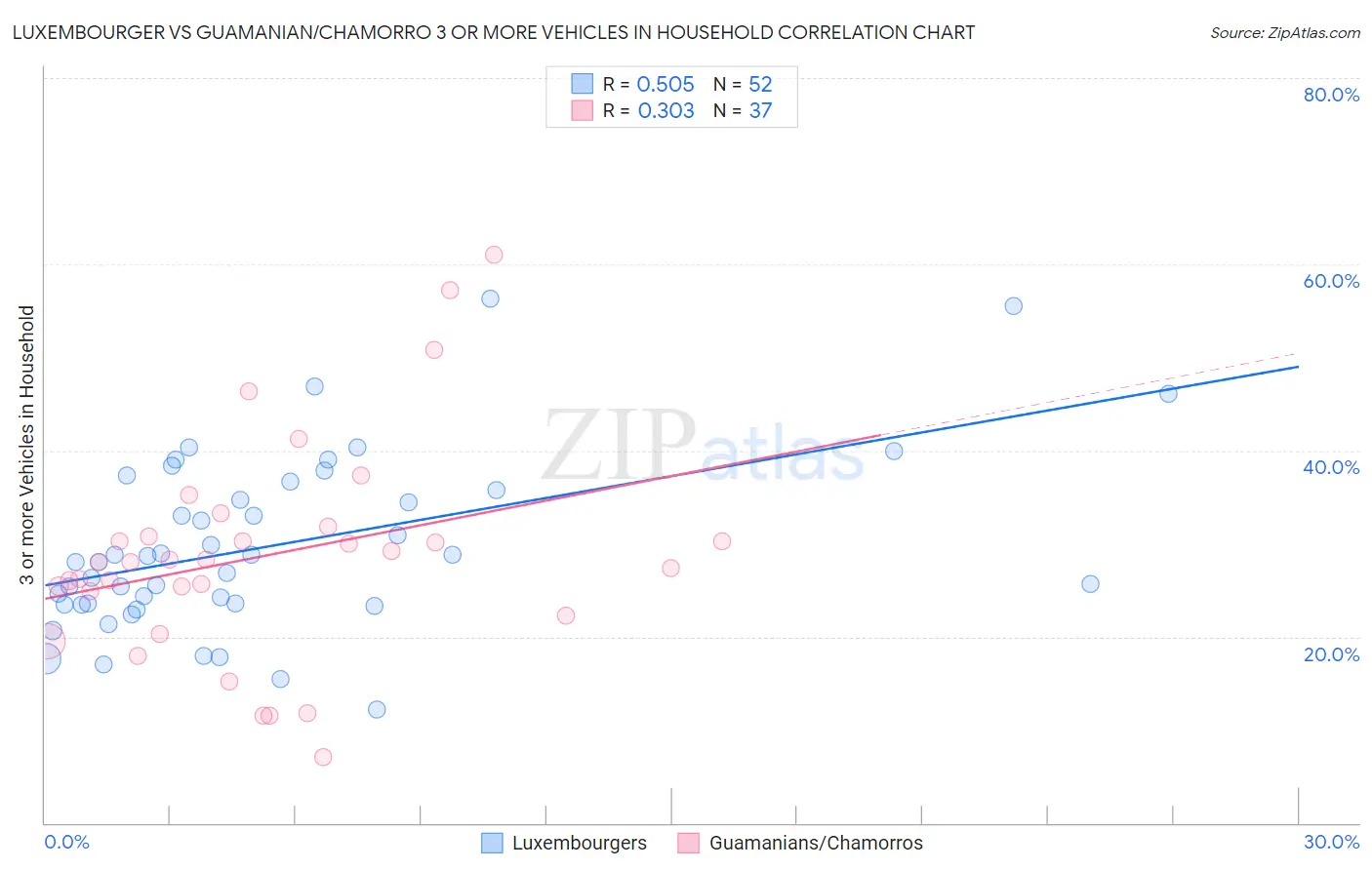 Luxembourger vs Guamanian/Chamorro 3 or more Vehicles in Household