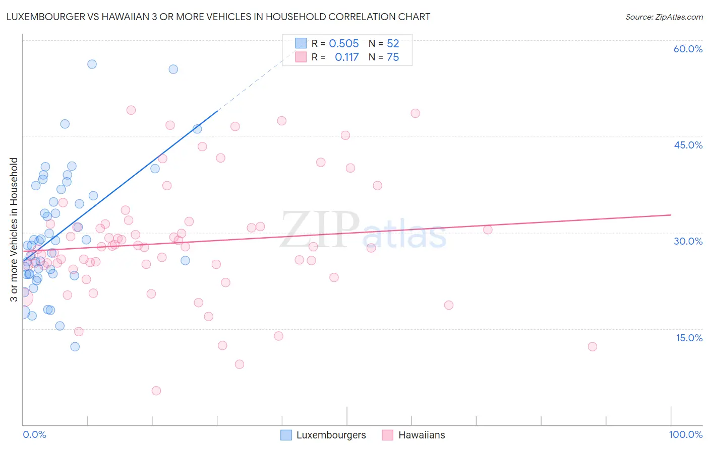 Luxembourger vs Hawaiian 3 or more Vehicles in Household