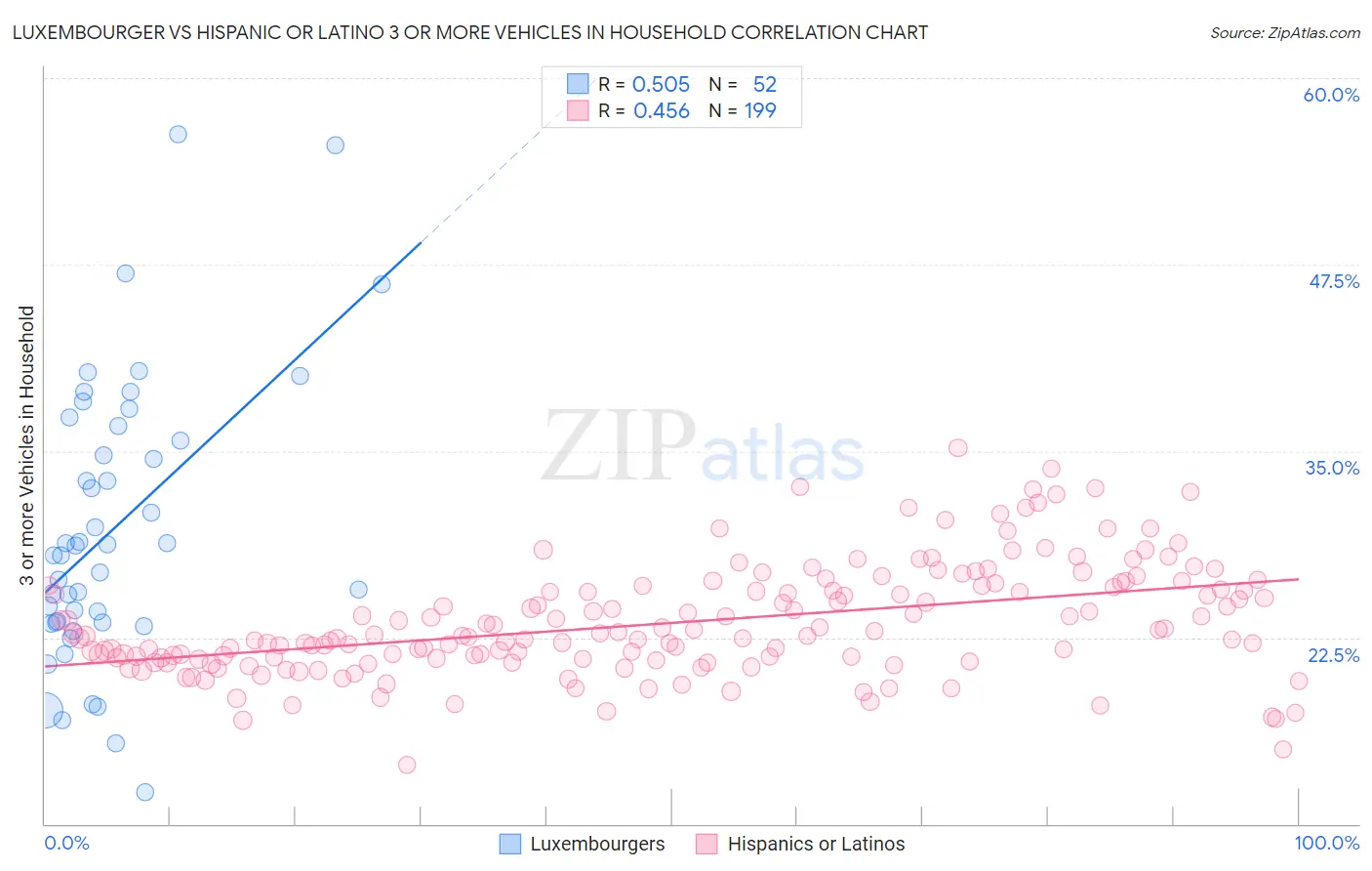 Luxembourger vs Hispanic or Latino 3 or more Vehicles in Household