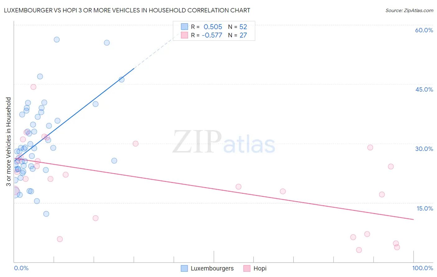 Luxembourger vs Hopi 3 or more Vehicles in Household