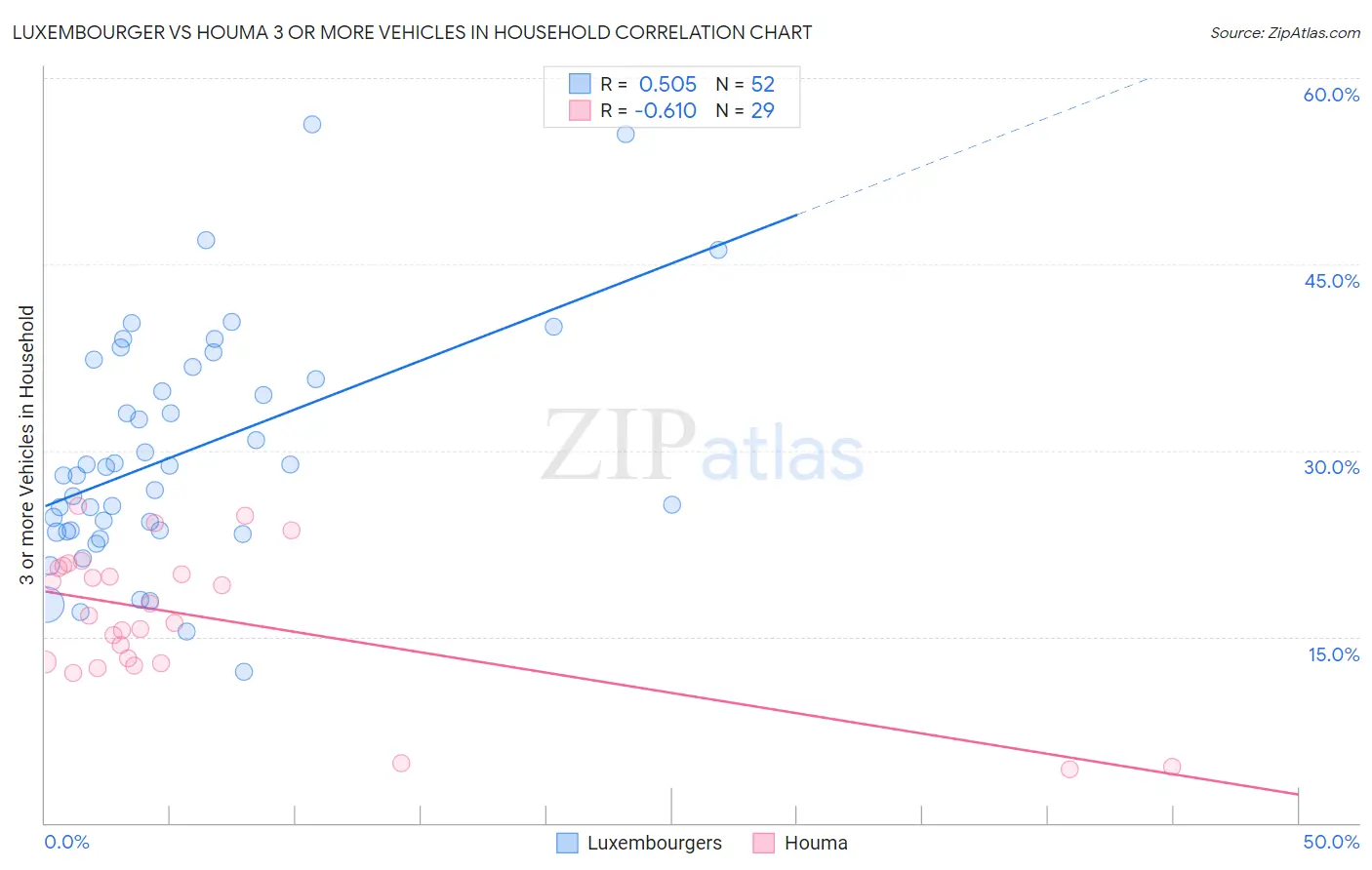 Luxembourger vs Houma 3 or more Vehicles in Household