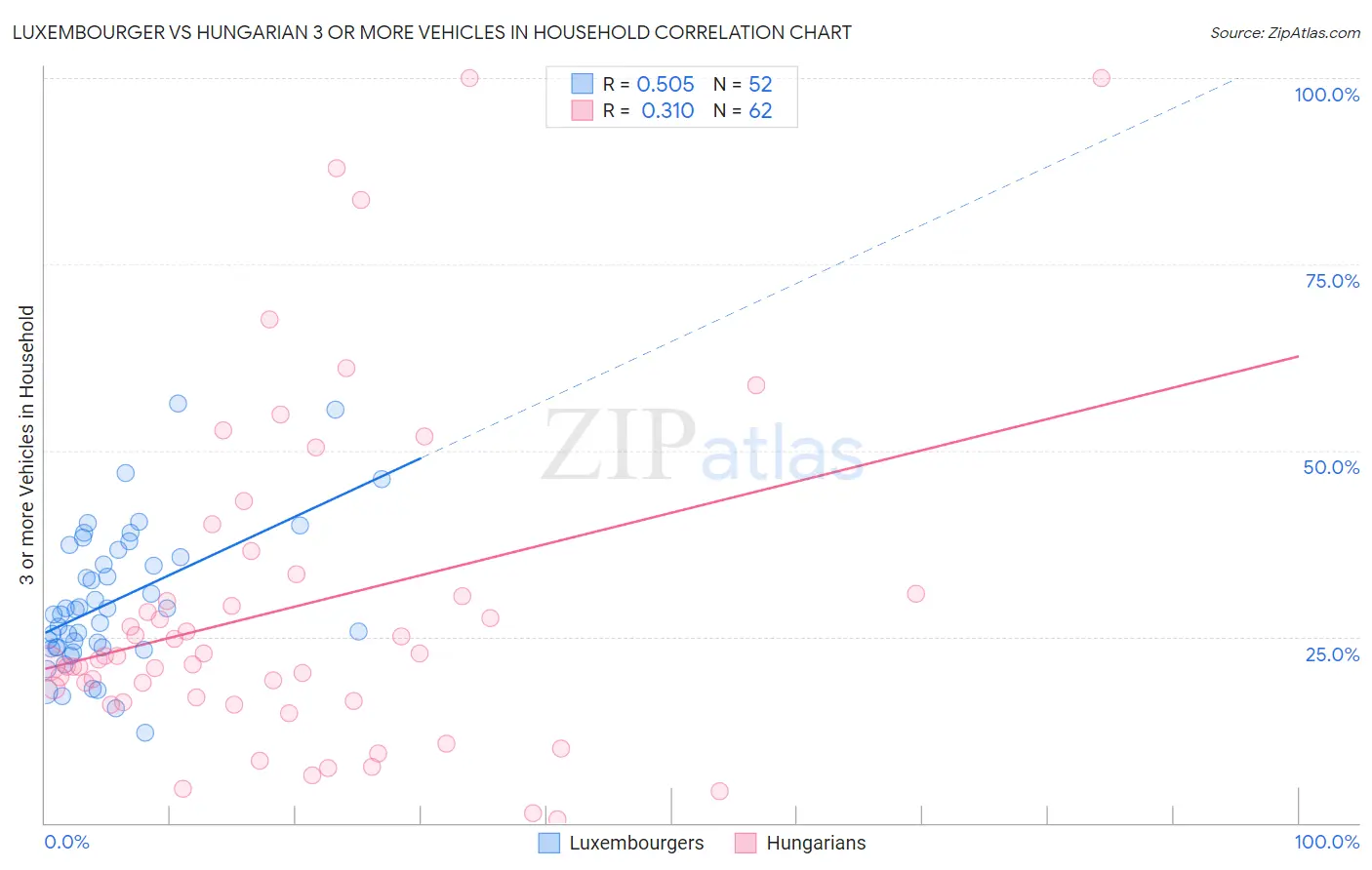 Luxembourger vs Hungarian 3 or more Vehicles in Household