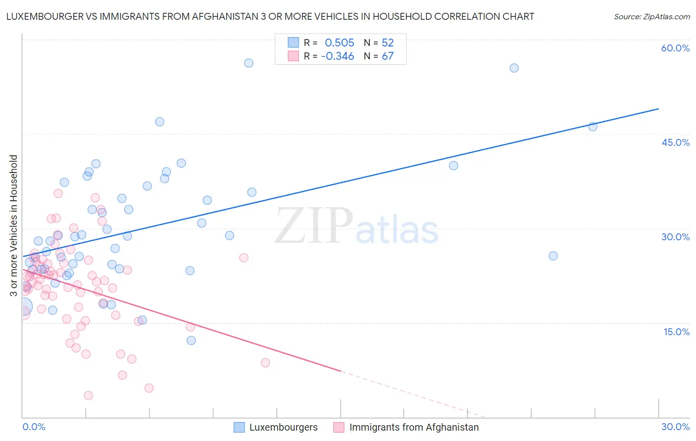 Luxembourger vs Immigrants from Afghanistan 3 or more Vehicles in Household