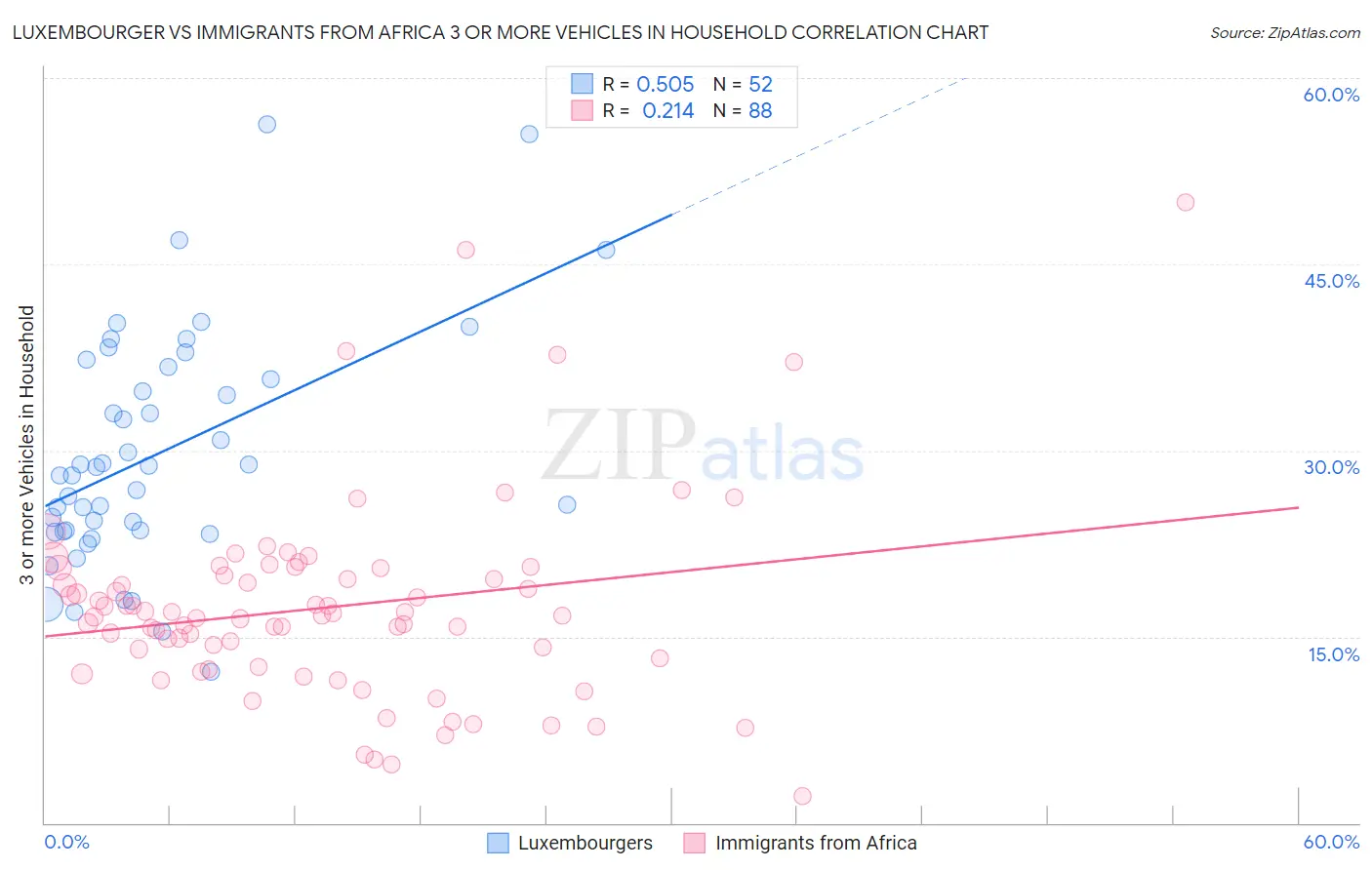 Luxembourger vs Immigrants from Africa 3 or more Vehicles in Household