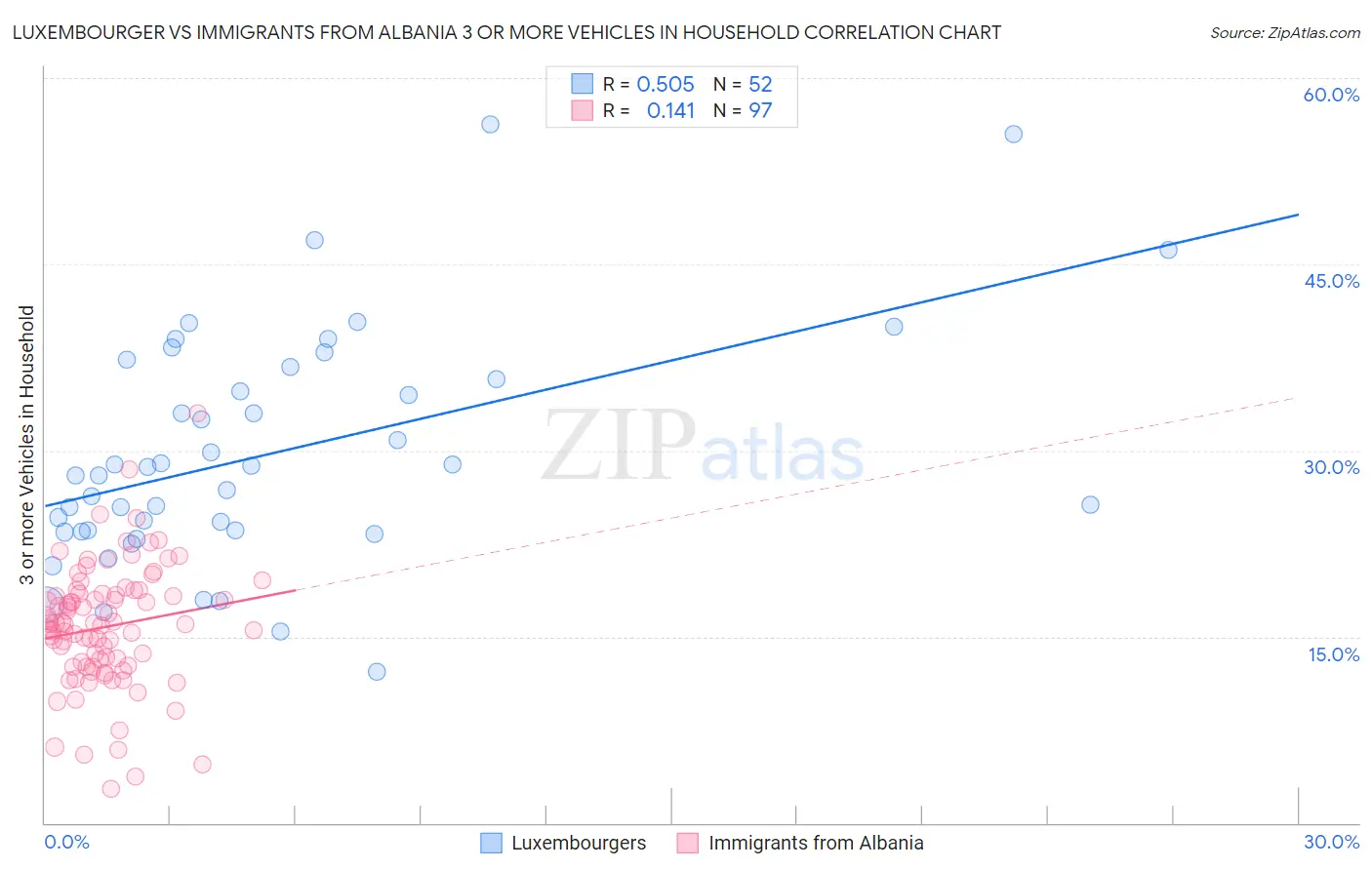 Luxembourger vs Immigrants from Albania 3 or more Vehicles in Household