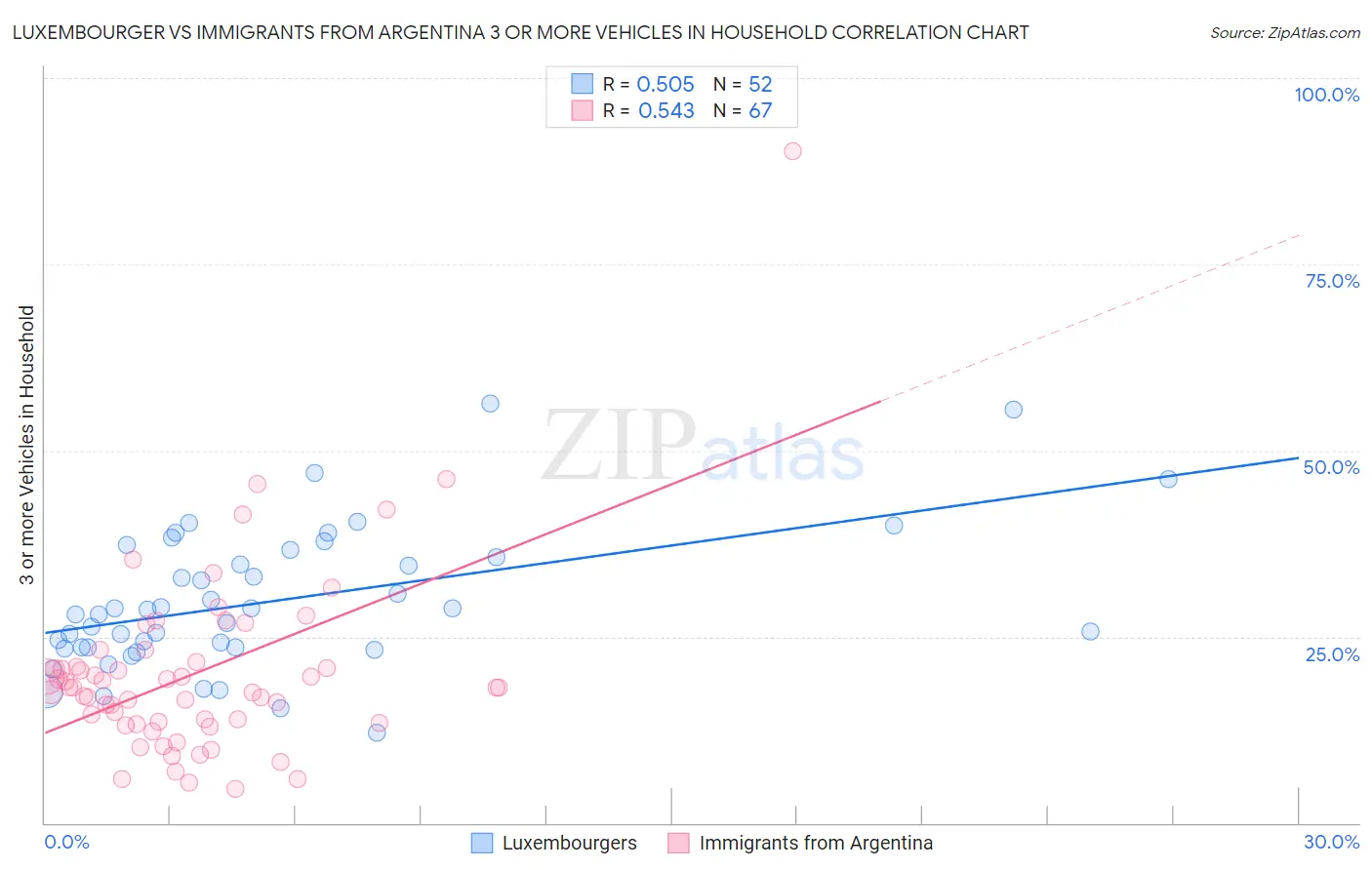 Luxembourger vs Immigrants from Argentina 3 or more Vehicles in Household