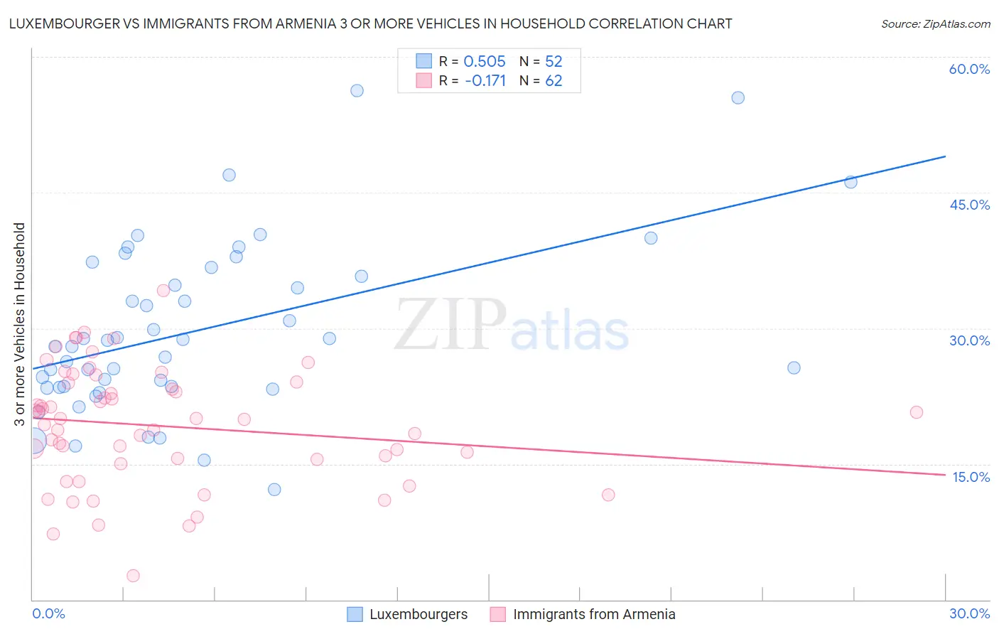 Luxembourger vs Immigrants from Armenia 3 or more Vehicles in Household
