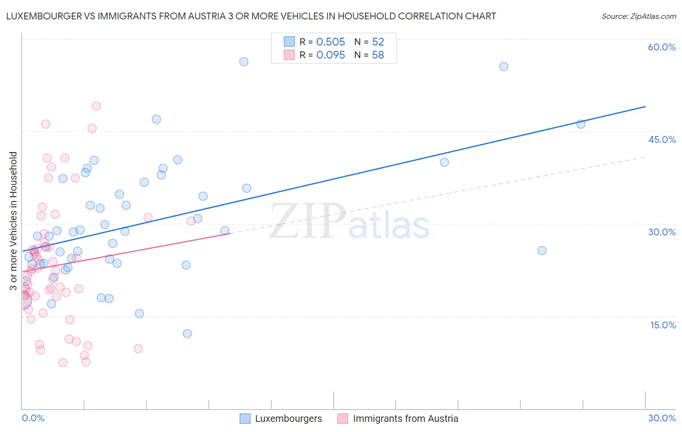 Luxembourger vs Immigrants from Austria 3 or more Vehicles in Household