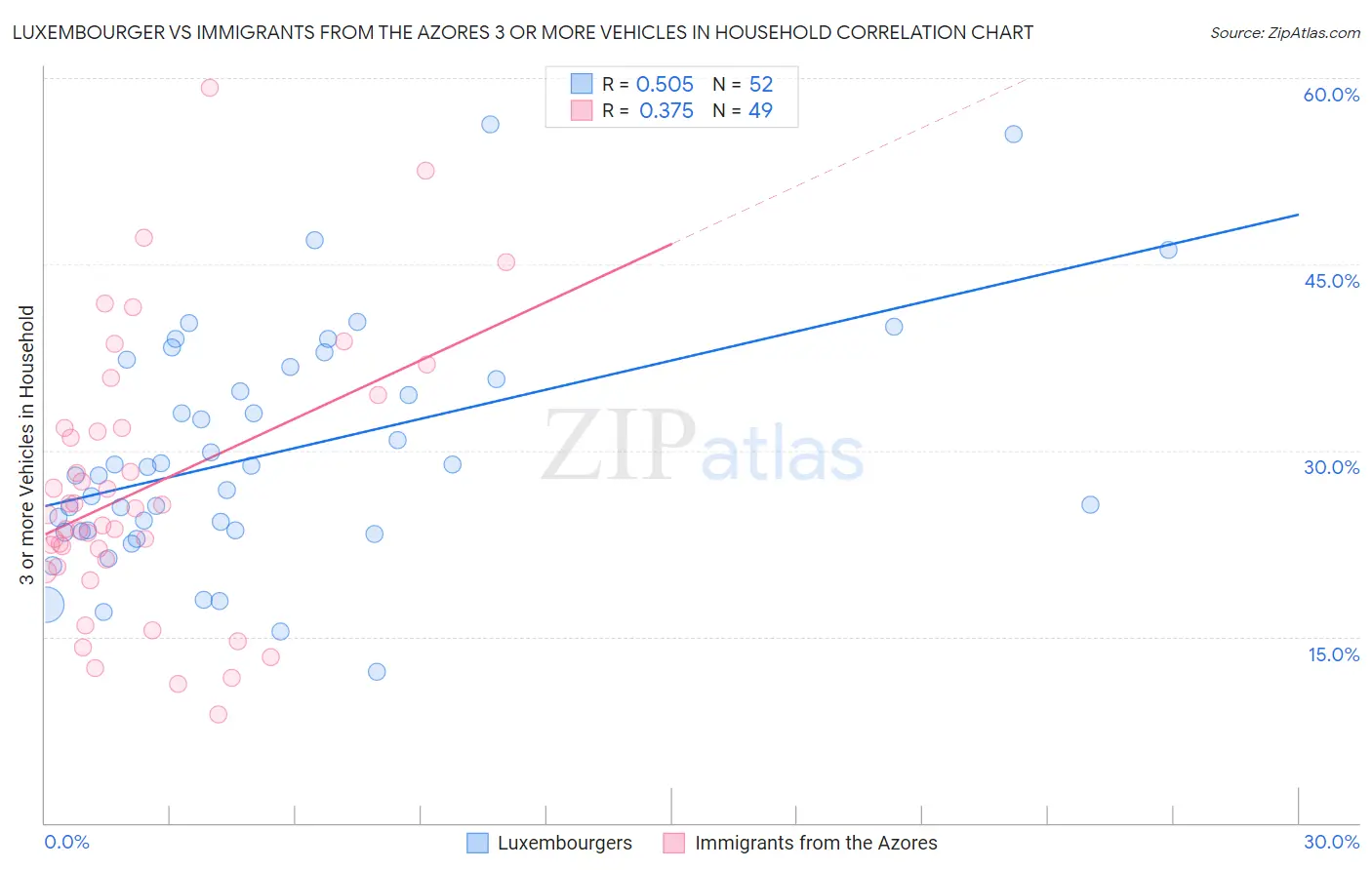 Luxembourger vs Immigrants from the Azores 3 or more Vehicles in Household