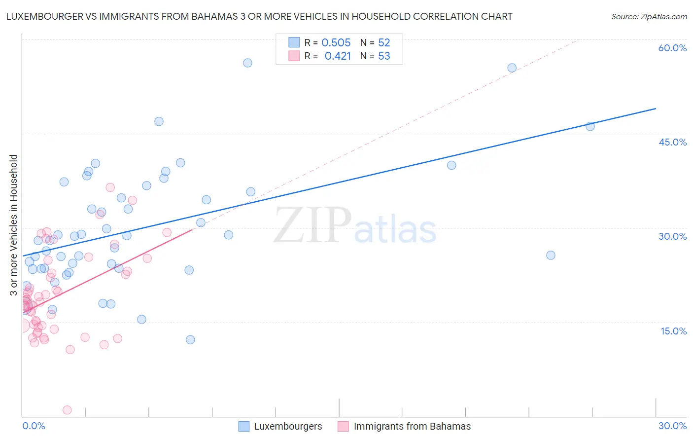 Luxembourger vs Immigrants from Bahamas 3 or more Vehicles in Household