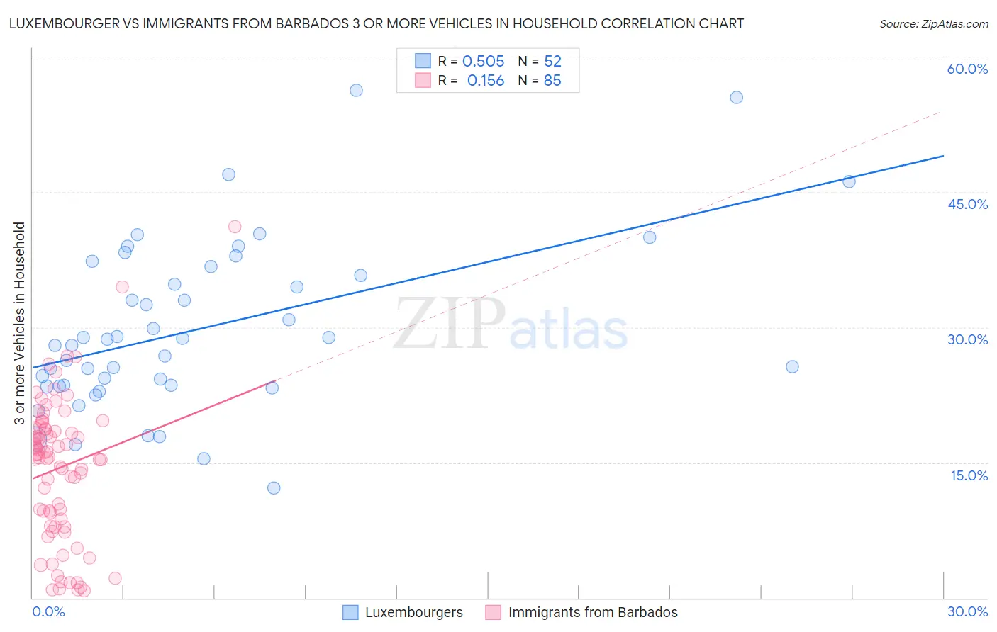 Luxembourger vs Immigrants from Barbados 3 or more Vehicles in Household