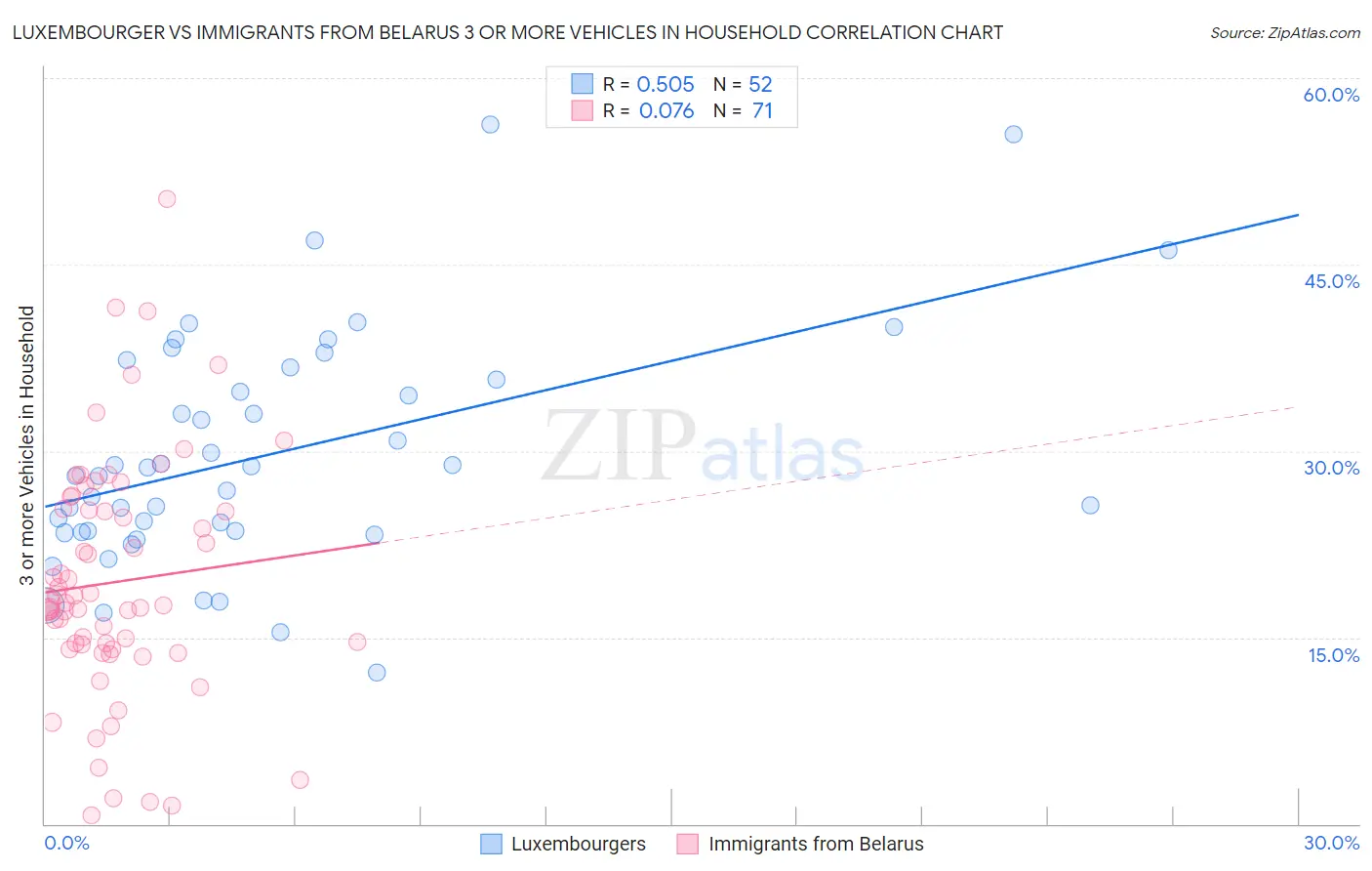 Luxembourger vs Immigrants from Belarus 3 or more Vehicles in Household