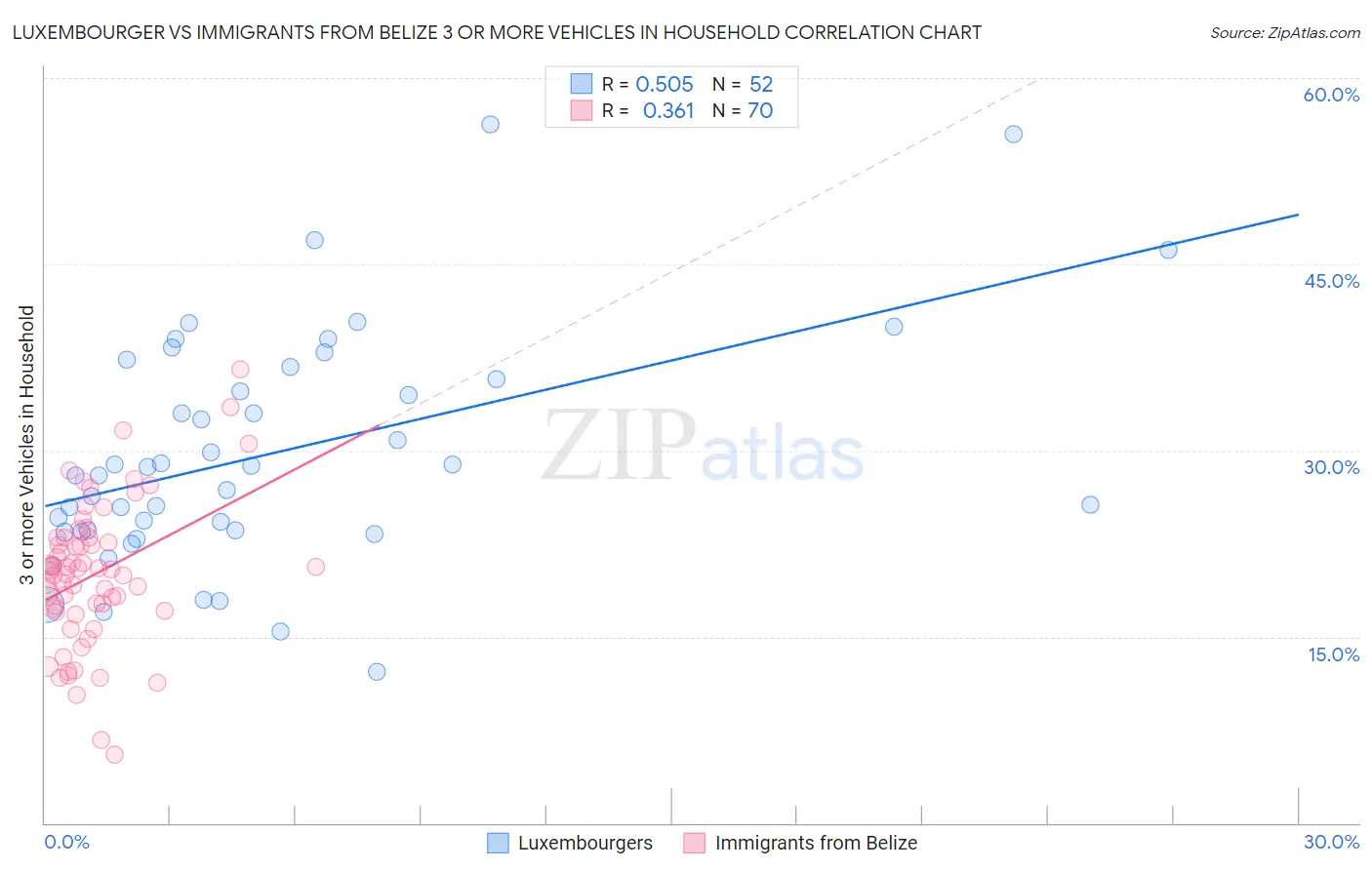 Luxembourger vs Immigrants from Belize 3 or more Vehicles in Household