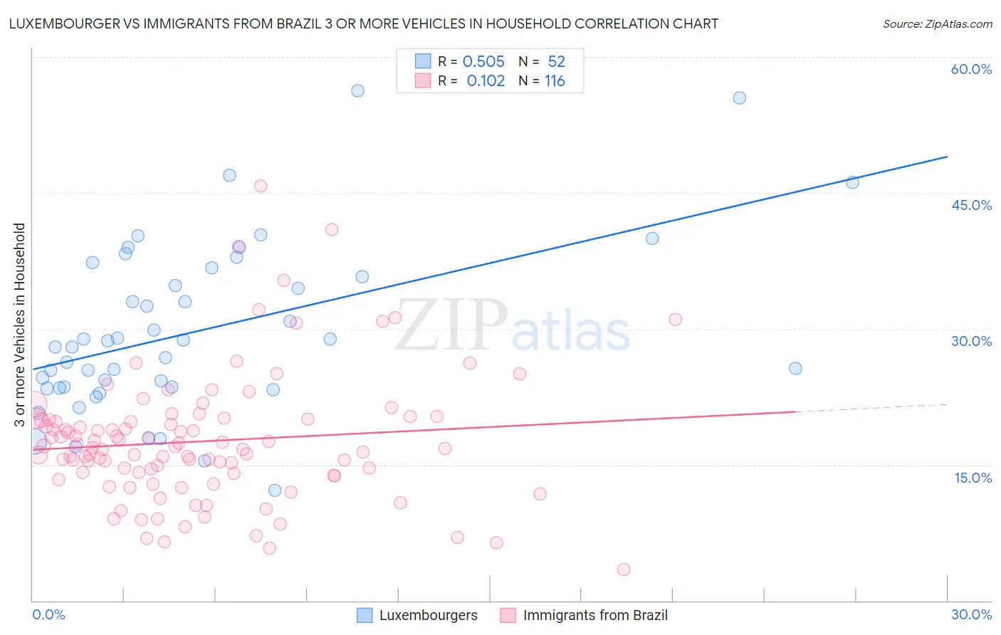 Luxembourger vs Immigrants from Brazil 3 or more Vehicles in Household