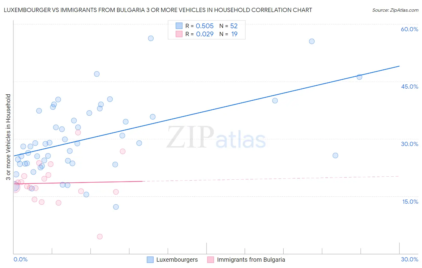 Luxembourger vs Immigrants from Bulgaria 3 or more Vehicles in Household