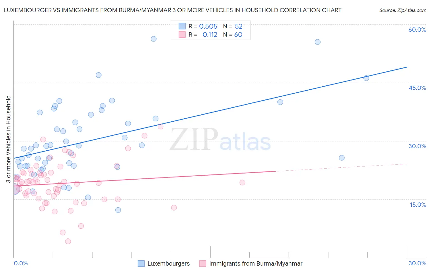Luxembourger vs Immigrants from Burma/Myanmar 3 or more Vehicles in Household