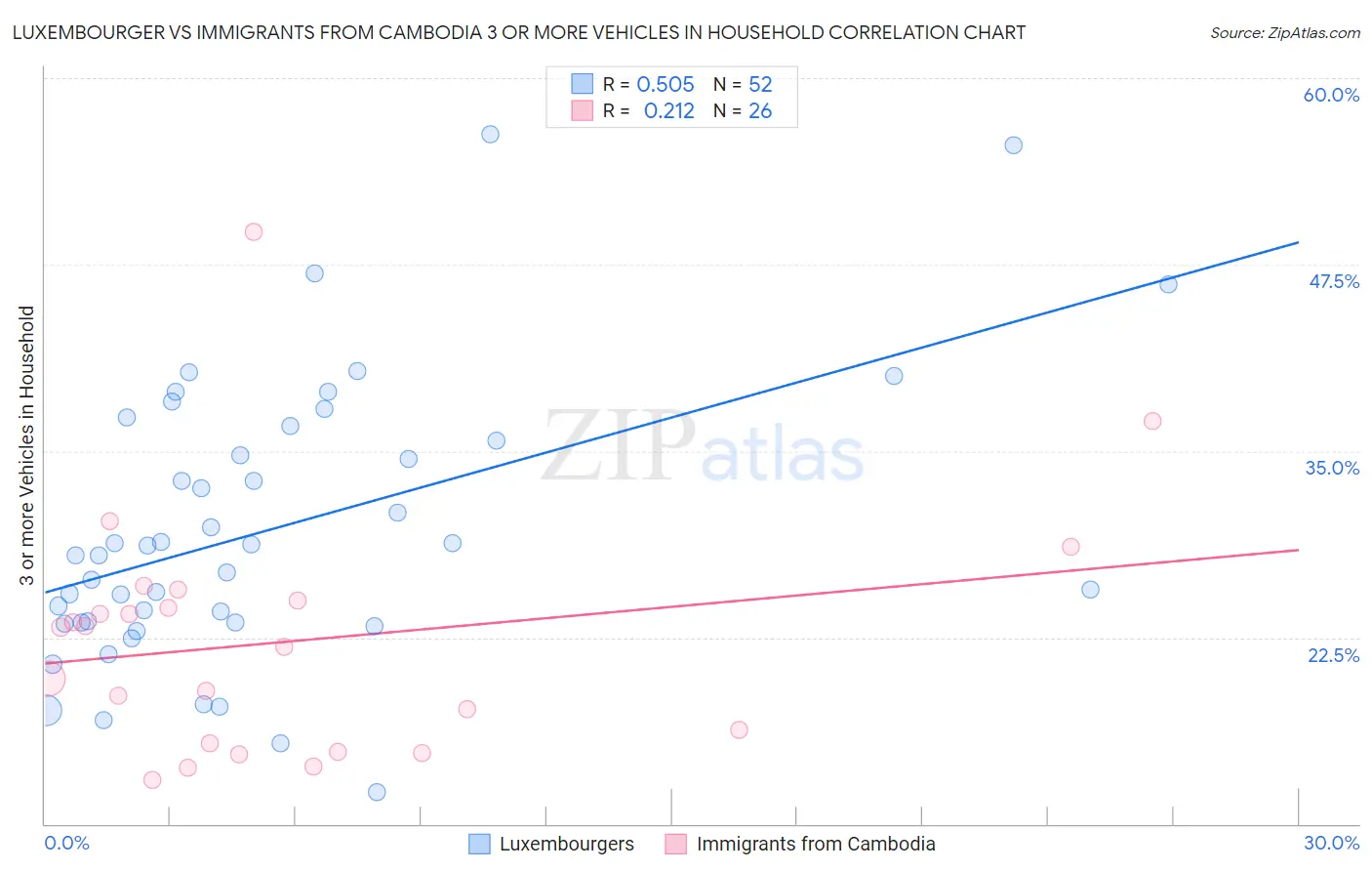 Luxembourger vs Immigrants from Cambodia 3 or more Vehicles in Household