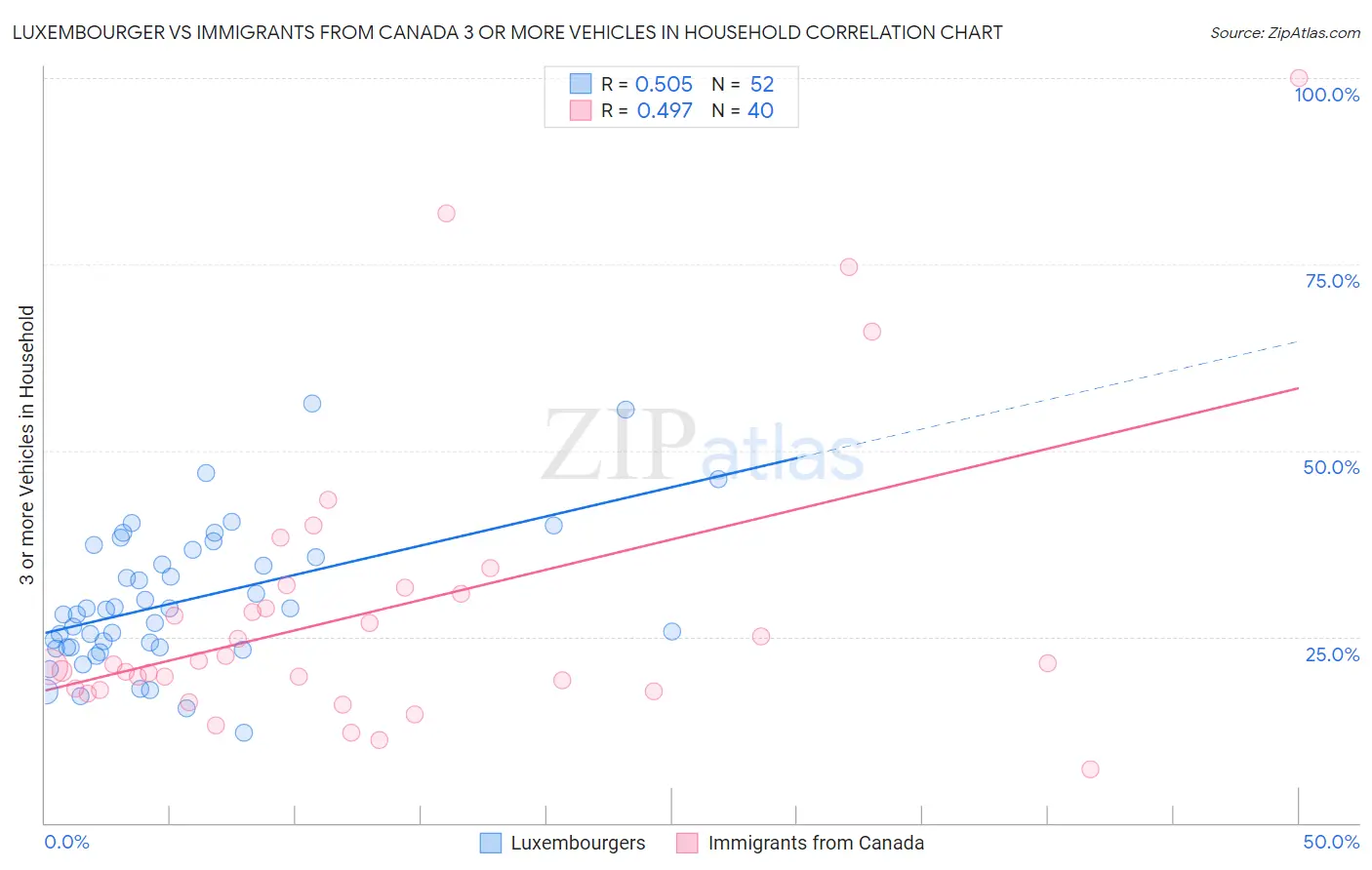 Luxembourger vs Immigrants from Canada 3 or more Vehicles in Household