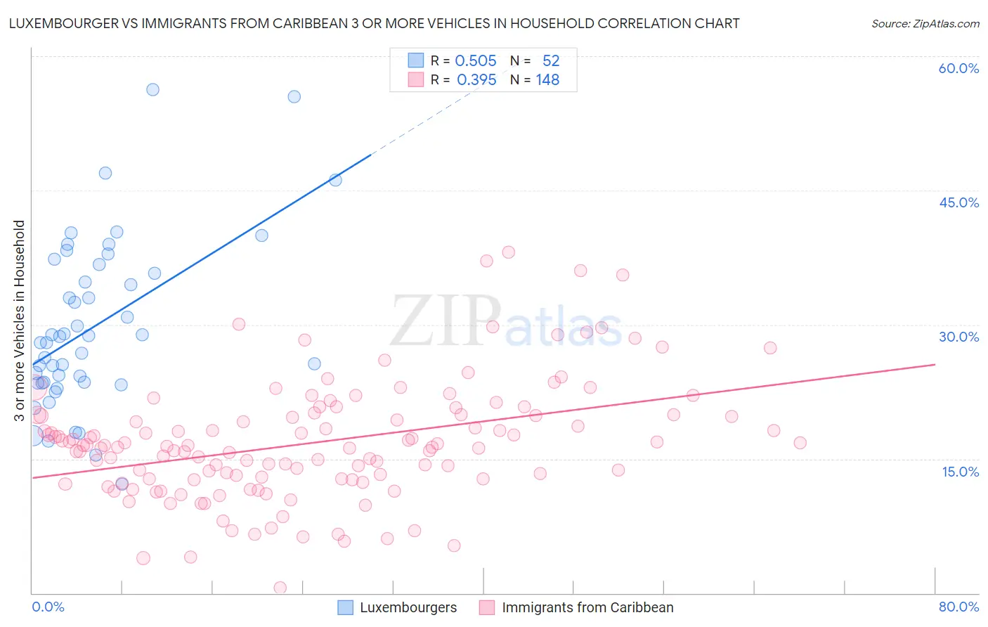 Luxembourger vs Immigrants from Caribbean 3 or more Vehicles in Household