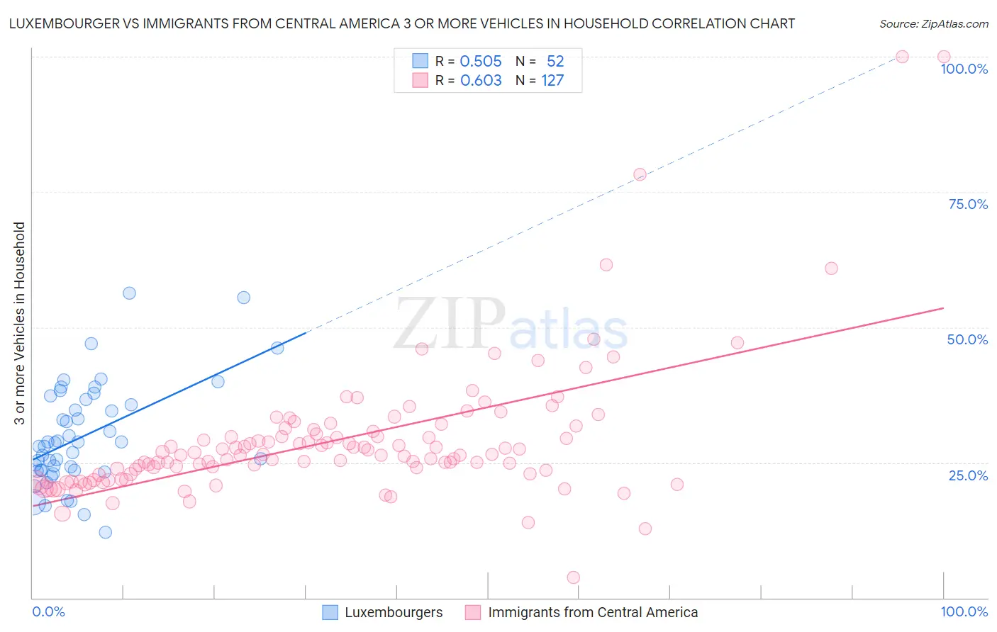 Luxembourger vs Immigrants from Central America 3 or more Vehicles in Household