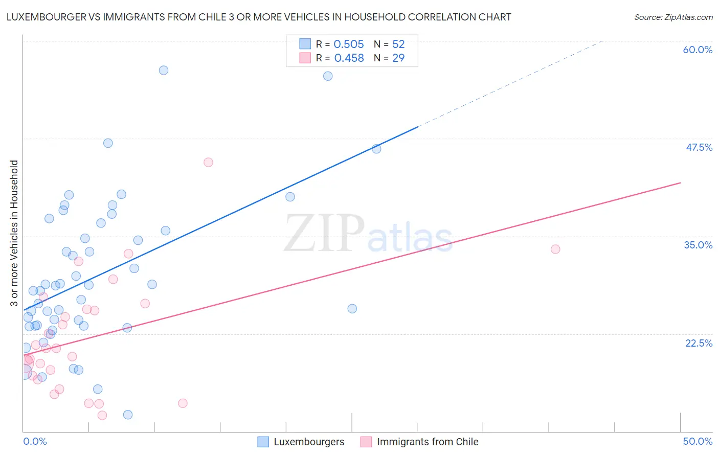 Luxembourger vs Immigrants from Chile 3 or more Vehicles in Household