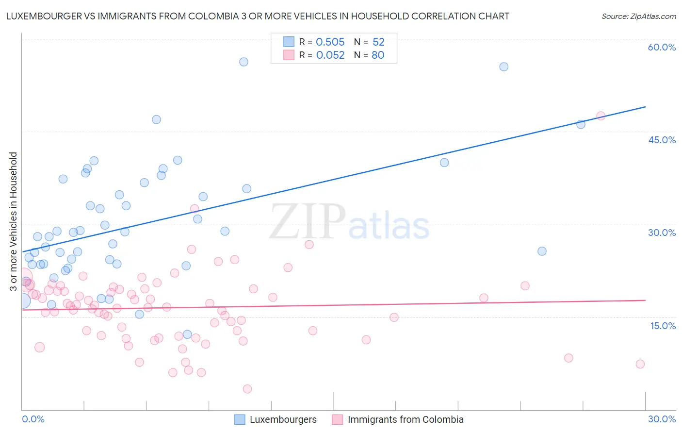 Luxembourger vs Immigrants from Colombia 3 or more Vehicles in Household