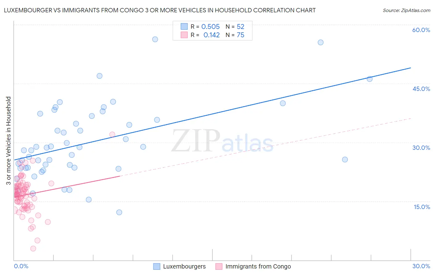 Luxembourger vs Immigrants from Congo 3 or more Vehicles in Household