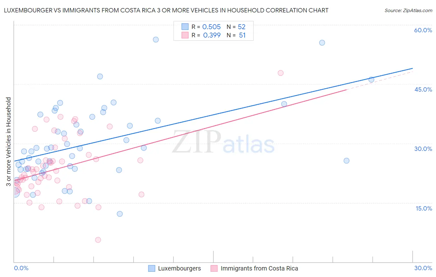 Luxembourger vs Immigrants from Costa Rica 3 or more Vehicles in Household