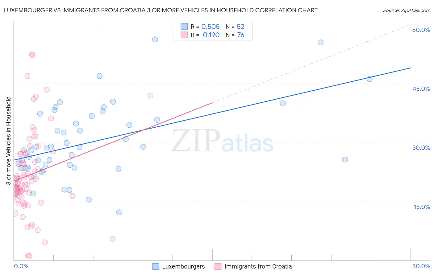 Luxembourger vs Immigrants from Croatia 3 or more Vehicles in Household