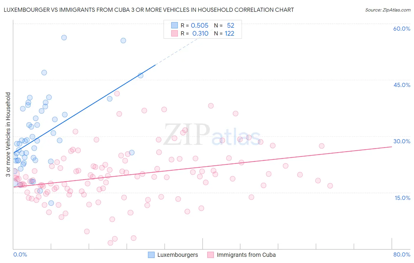 Luxembourger vs Immigrants from Cuba 3 or more Vehicles in Household