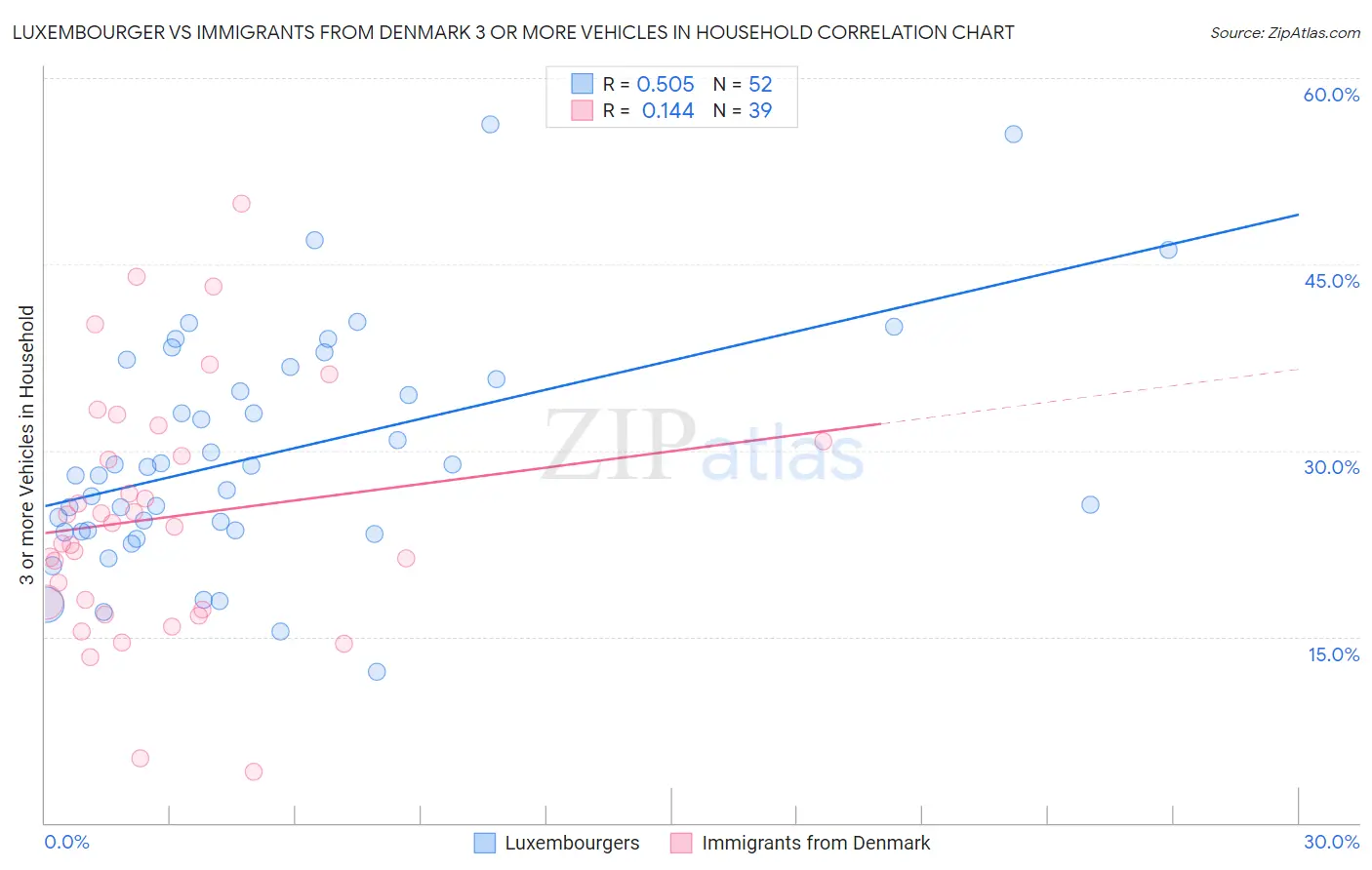 Luxembourger vs Immigrants from Denmark 3 or more Vehicles in Household