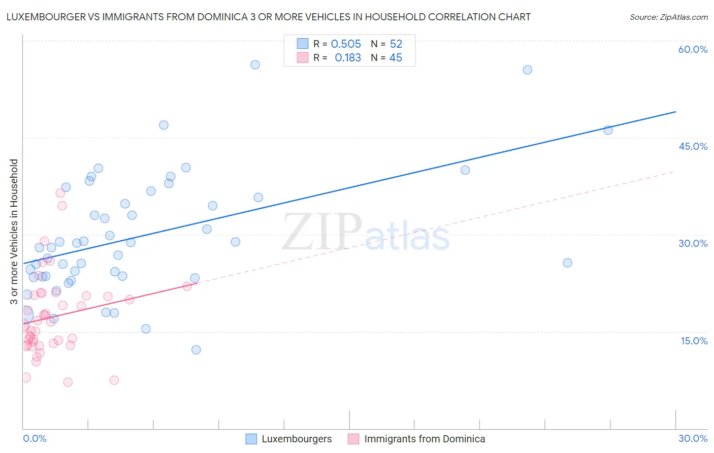 Luxembourger vs Immigrants from Dominica 3 or more Vehicles in Household