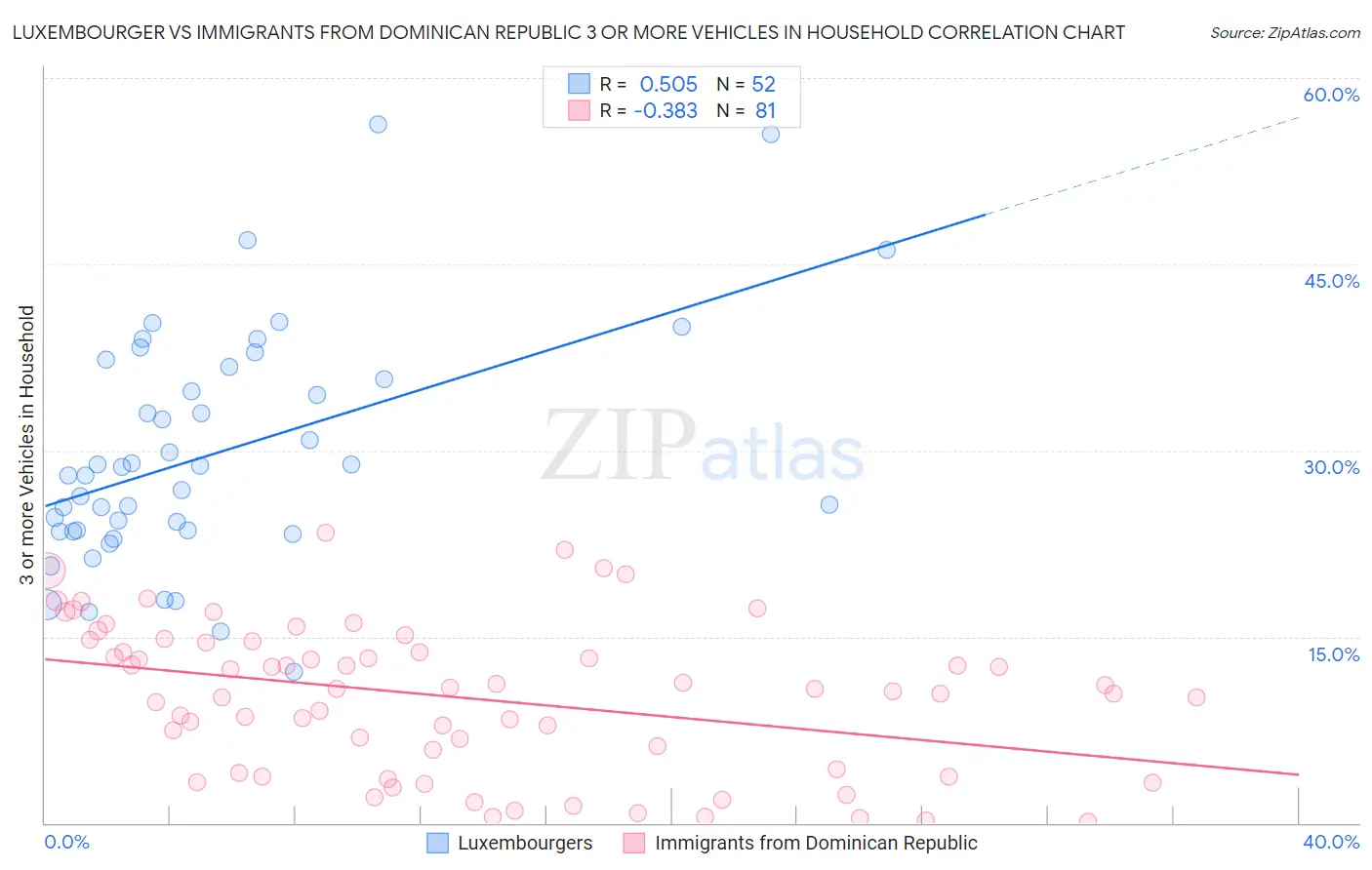 Luxembourger vs Immigrants from Dominican Republic 3 or more Vehicles in Household